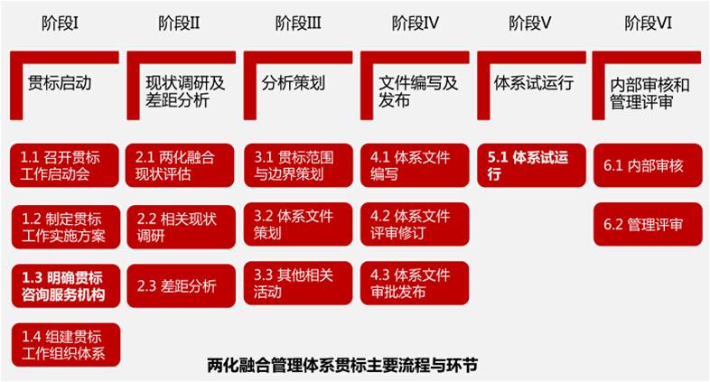 兩化融合管理體系主要環節.jpg 兩化融合管理體系主要環節.jpg